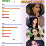 상반기 여자 아이돌 연령별 <b>검색</b> 순위