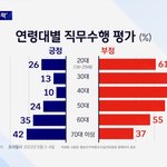 윤석열 20대 지지율좀 봐