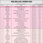 [드루와] 앨범<b>초동</b>으로만 매긴 아이돌 순위