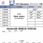 [댓글부탁해] 뉴진스 <b>초동</b> 잘나오네