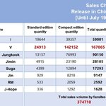 방탄에서 뷔가 <b>인기</b> 진짜많구나
