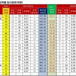 근데 간호학과가 젤 높음=지잡 이것도 옛날 얘기임