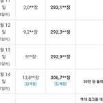 [모두드루와] 뉴진스 <b>초동</b> 30만장 돌파