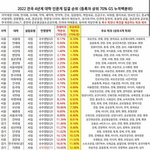 [댓글부탁해] 너희 이 대학순위 맞다고 생각함?