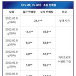 [모두드루와] 템페스트가 올해 데뷔한 남돌 중 <b>음반</b> 1위래