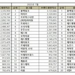 블핑 컴백앞두니 브랜드<b>평판</b>수치 확 뛰네