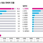 가장 <b>영향</b>력있는 방송.연예계 인물