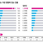 [모두드루와] 방탄 유재석 손흥민 위엄