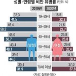 [드루와] 최근 한국남성 비만율