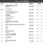 [댓글부탁해] 블핑 올해 멜론 24시간 이용<b>자수</b> 2위
