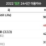 블핑 멜론 24시간 이용<b>자수</b> 2위
