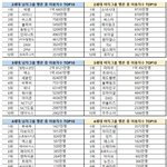 [모두드루와] <b>샤이니</b> 엑소가 각각 세대별 음원 2위임