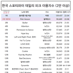 [모두드루와] 역대 한국 스포티파이 데일리 <b>피크</b> 이용자수