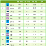 4세대 여돌 웨이보 <b>회원</b>수 순위
