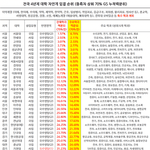 새삼 <b>인하</b> 아주대 많이 떨어졌네
