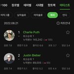 멜론 아티스트차트도 나름 <b>정확</b>한듯