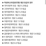 4등급인데 대학 어디가..