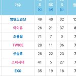 [모두드루와] 소녀시대 걸그룹 중 지상파 1위 <b>최다</b>기록 2번째네