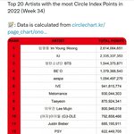 임영웅 <b>써클</b>차트 1위