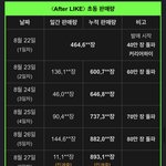 아이브 100만은 못넘겠네ㅜ
