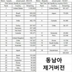블랙핑크 vs 트와이스 <b>해외인기</b> 비교