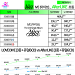 아이브 <b>After</b> LIKE 92.4만장 초동 종료