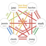 [NCT드림] 바뀐 <b>mbti</b> 관계도