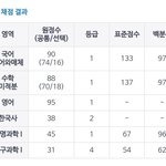 [19] <b>내</b> 극단적인 9모 <b>성적</b> 볼 사람