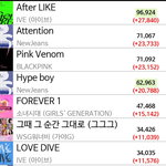 [모두드루와] 아이브 After <b>LIKE</b> 멜론 1시간 이용자수 역대...