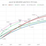 2022년 걸그룹 하트수 <b>추이</b>