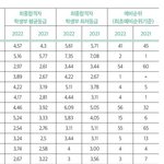 교과 이정도면 <b>하향</b>임 적정임?