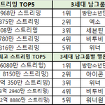 3세대 남돌 음원순위 엔시티 <b>의외</b>다
