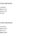 여자는 남동생 <b>극혐</b>하는데 남자는 누나가