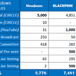 아이브가 블랙핑크 투표로 개발랐네