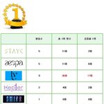 [댓글부탁해] 4세대 최근 음방 1위 <b>횟수</b>, 유튜브 순위