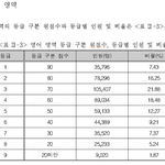 [댓글부탁해] 솔직히 <b>영어</b>3이면 못하는 건 맞음