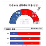 [모두드루와] 전국민의 55%가 방탄소년단의 <b>병역</b>면제를 반대