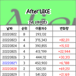 [모두드루와] 아이브 <b>After</b> LIKE 멜론 일간 이용자수 60만...