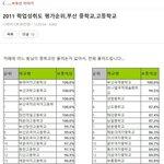 10년<b>전</b> 부산 중고등<b>학교</b> 평가순위