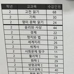 고1 선택과목 너네라면 뭐로 함