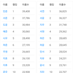 이름떡밥 지겨워서 가져온 대한민국 이름 <b>랭킹</b>.jpg