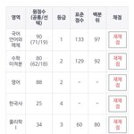 작년 <b>수능</b> 43257에서 12223 됨