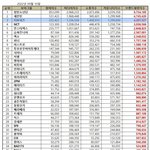 더보이즈 9월 남돌 브랜드<b>평판</b> 3위