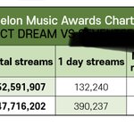 [NCT드림] 오 근데 이번 멜뮤탑텐도 진짜 열심히해야하네..