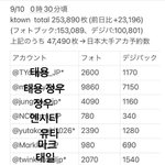 [NCT칠프] 정우 일본인기 <b>원탑</b> 축하해