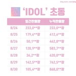 방탄 리즈시절 18년 <b>초동</b>보다 잘파는 아이브