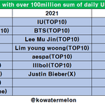 임영웅 2020~2022 <b>MMA</b> 누적이용자 1억 돌파