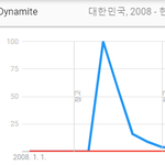 으르렁 vs 방탄소년단 다이너마이트 국내<b>한정</b> 화제성 비교.jpg