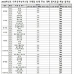 [댓글부탁해] 통합 수능 되고 <b>입결</b> 떨어진 거야??