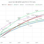 아이브 올해 걸그룹 하트수 <b>추이</b> 1위